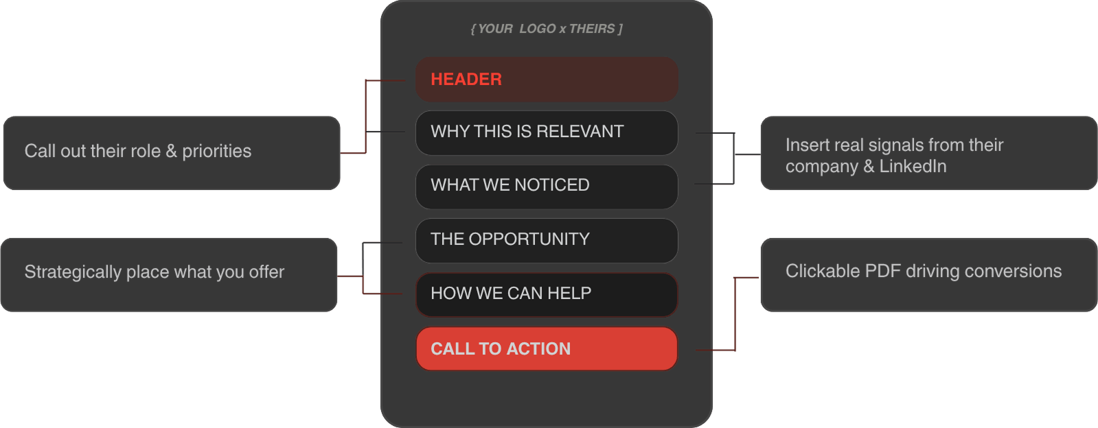1-pager structure: header, why this is relevant, what we noticed, the opportunity, how we can help, call to action