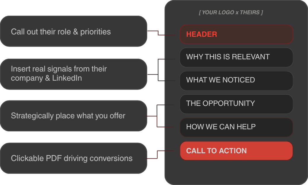 1-pager structure: header, why this is relevant, what we noticed, the opportunity, how we can help, call to action