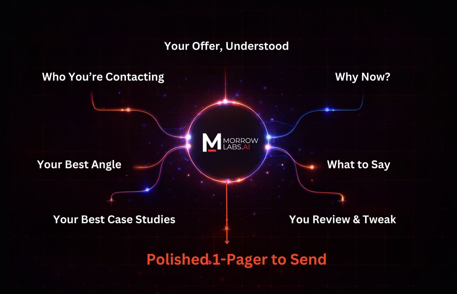 Morrow Labs Process Diagram